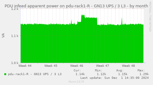 PDU infeed apparent power on pdu-rack1-R - GN13 UPS / 3 L3