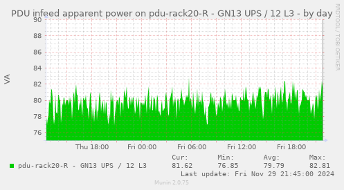 PDU infeed apparent power on pdu-rack20-R - GN13 UPS / 12 L3