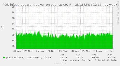 PDU infeed apparent power on pdu-rack20-R - GN13 UPS / 12 L3