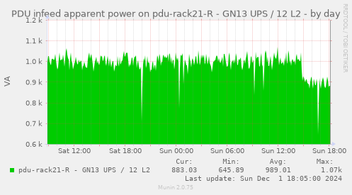 PDU infeed apparent power on pdu-rack21-R - GN13 UPS / 12 L2