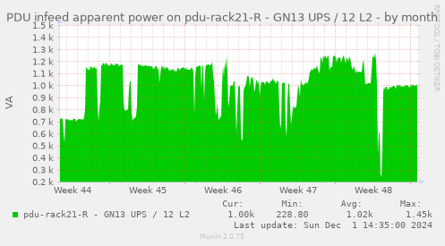 PDU infeed apparent power on pdu-rack21-R - GN13 UPS / 12 L2