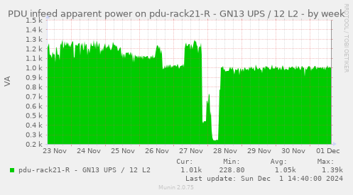 PDU infeed apparent power on pdu-rack21-R - GN13 UPS / 12 L2