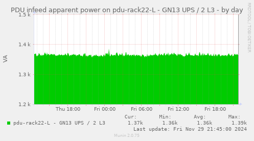 PDU infeed apparent power on pdu-rack22-L - GN13 UPS / 2 L3