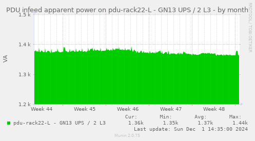 PDU infeed apparent power on pdu-rack22-L - GN13 UPS / 2 L3