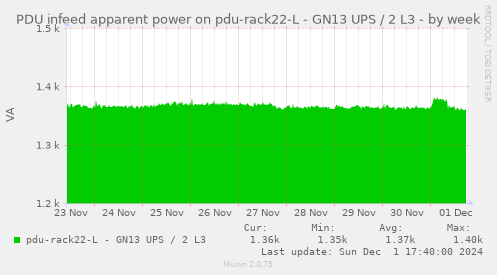 PDU infeed apparent power on pdu-rack22-L - GN13 UPS / 2 L3