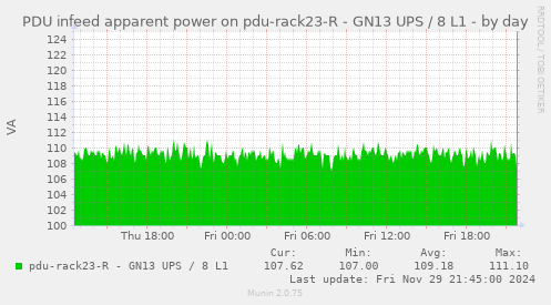 PDU infeed apparent power on pdu-rack23-R - GN13 UPS / 8 L1