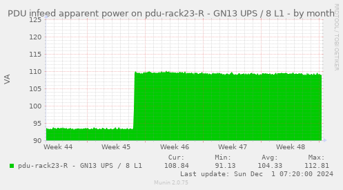 PDU infeed apparent power on pdu-rack23-R - GN13 UPS / 8 L1