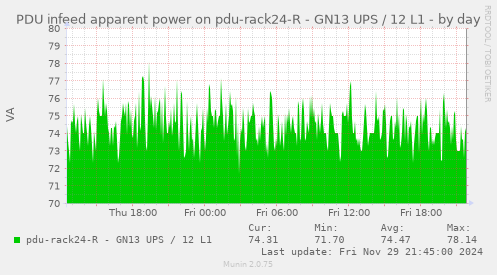 PDU infeed apparent power on pdu-rack24-R - GN13 UPS / 12 L1