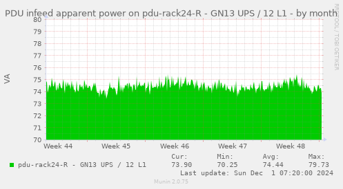 PDU infeed apparent power on pdu-rack24-R - GN13 UPS / 12 L1