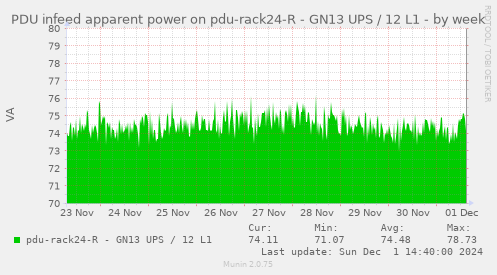 PDU infeed apparent power on pdu-rack24-R - GN13 UPS / 12 L1