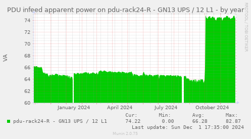 PDU infeed apparent power on pdu-rack24-R - GN13 UPS / 12 L1