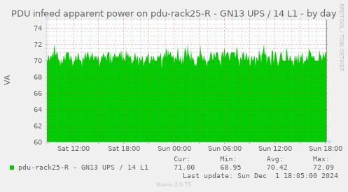 PDU infeed apparent power on pdu-rack25-R - GN13 UPS / 14 L1