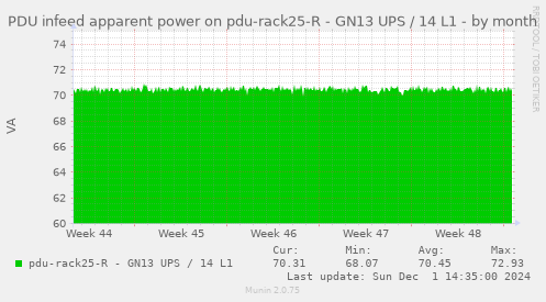 PDU infeed apparent power on pdu-rack25-R - GN13 UPS / 14 L1