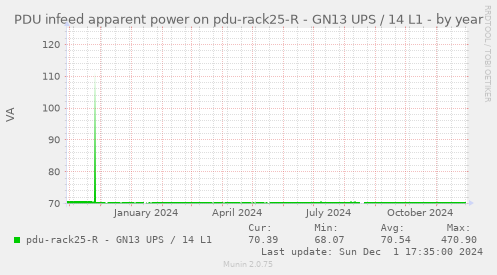 PDU infeed apparent power on pdu-rack25-R - GN13 UPS / 14 L1