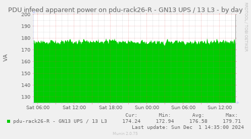 PDU infeed apparent power on pdu-rack26-R - GN13 UPS / 13 L3