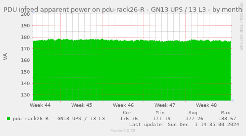 PDU infeed apparent power on pdu-rack26-R - GN13 UPS / 13 L3