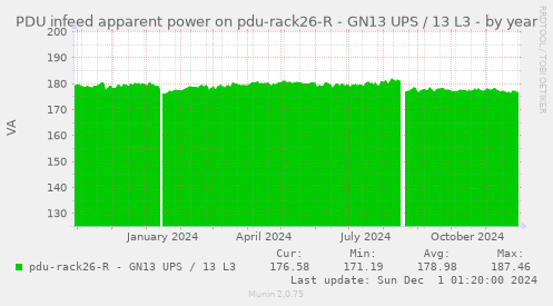 PDU infeed apparent power on pdu-rack26-R - GN13 UPS / 13 L3