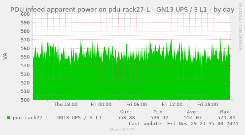 PDU infeed apparent power on pdu-rack27-L - GN13 UPS / 3 L1