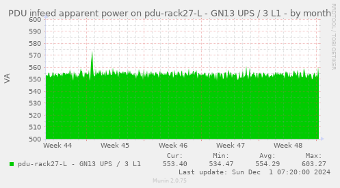 PDU infeed apparent power on pdu-rack27-L - GN13 UPS / 3 L1