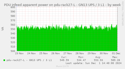 PDU infeed apparent power on pdu-rack27-L - GN13 UPS / 3 L1