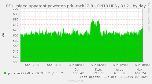 PDU infeed apparent power on pdu-rack27-R - GN13 UPS / 3 L2