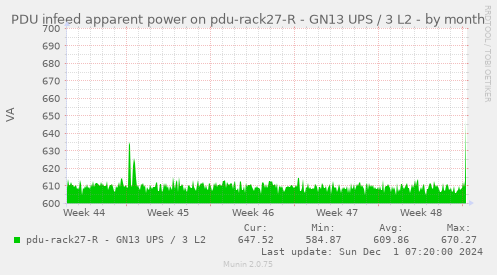 PDU infeed apparent power on pdu-rack27-R - GN13 UPS / 3 L2