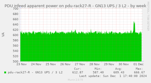 PDU infeed apparent power on pdu-rack27-R - GN13 UPS / 3 L2