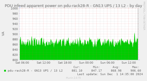 PDU infeed apparent power on pdu-rack28-R - GN13 UPS / 13 L2