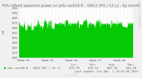 PDU infeed apparent power on pdu-rack28-R - GN13 UPS / 13 L2