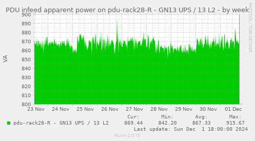 PDU infeed apparent power on pdu-rack28-R - GN13 UPS / 13 L2