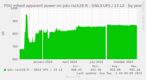 PDU infeed apparent power on pdu-rack28-R - GN13 UPS / 13 L2