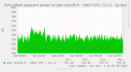 PDU infeed apparent power on pdu-rack29-R - GN13 UPS / 13 L1