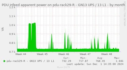 PDU infeed apparent power on pdu-rack29-R - GN13 UPS / 13 L1