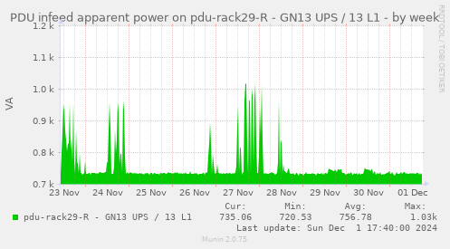 PDU infeed apparent power on pdu-rack29-R - GN13 UPS / 13 L1