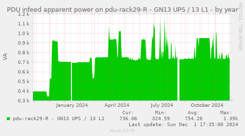 PDU infeed apparent power on pdu-rack29-R - GN13 UPS / 13 L1