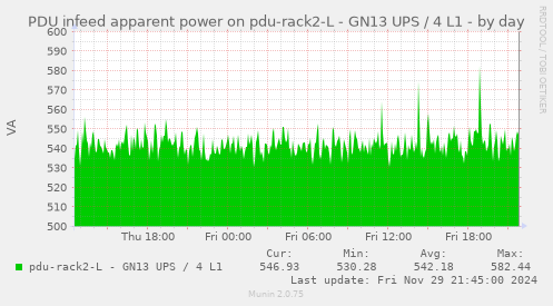 PDU infeed apparent power on pdu-rack2-L - GN13 UPS / 4 L1