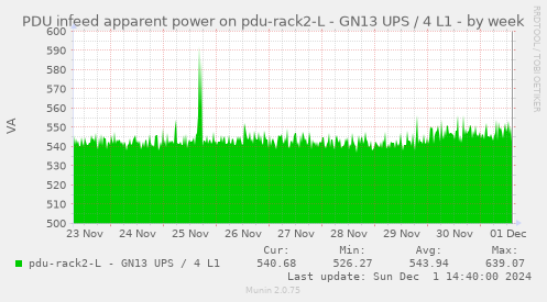 PDU infeed apparent power on pdu-rack2-L - GN13 UPS / 4 L1