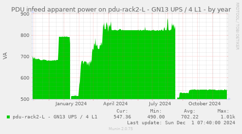 PDU infeed apparent power on pdu-rack2-L - GN13 UPS / 4 L1