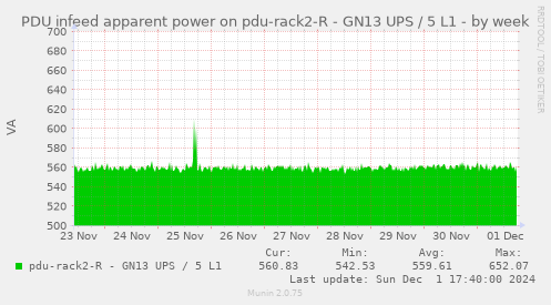 PDU infeed apparent power on pdu-rack2-R - GN13 UPS / 5 L1