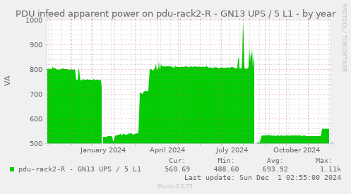 PDU infeed apparent power on pdu-rack2-R - GN13 UPS / 5 L1