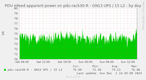 PDU infeed apparent power on pdu-rack30-R - GN13 UPS / 15 L2