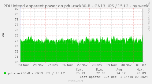 PDU infeed apparent power on pdu-rack30-R - GN13 UPS / 15 L2