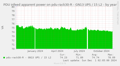 PDU infeed apparent power on pdu-rack30-R - GN13 UPS / 15 L2