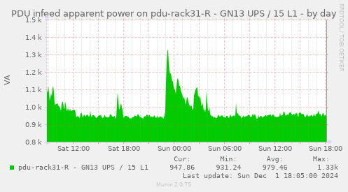 PDU infeed apparent power on pdu-rack31-R - GN13 UPS / 15 L1