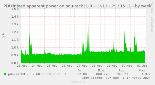 PDU infeed apparent power on pdu-rack31-R - GN13 UPS / 15 L1