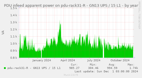 PDU infeed apparent power on pdu-rack31-R - GN13 UPS / 15 L1