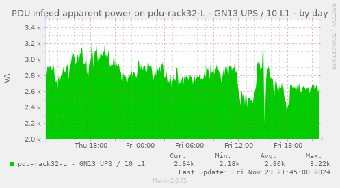 PDU infeed apparent power on pdu-rack32-L - GN13 UPS / 10 L1