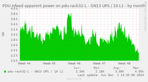 PDU infeed apparent power on pdu-rack32-L - GN13 UPS / 10 L1