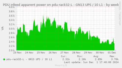 PDU infeed apparent power on pdu-rack32-L - GN13 UPS / 10 L1