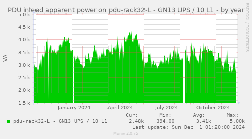 PDU infeed apparent power on pdu-rack32-L - GN13 UPS / 10 L1